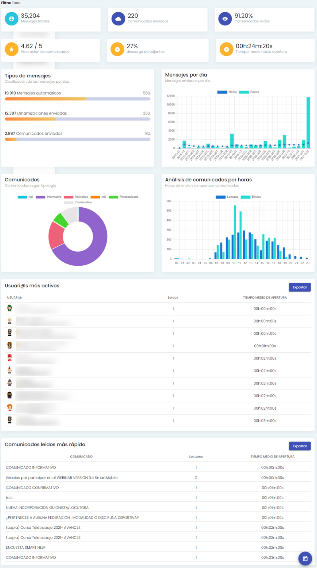 Dashboard de SmartNews