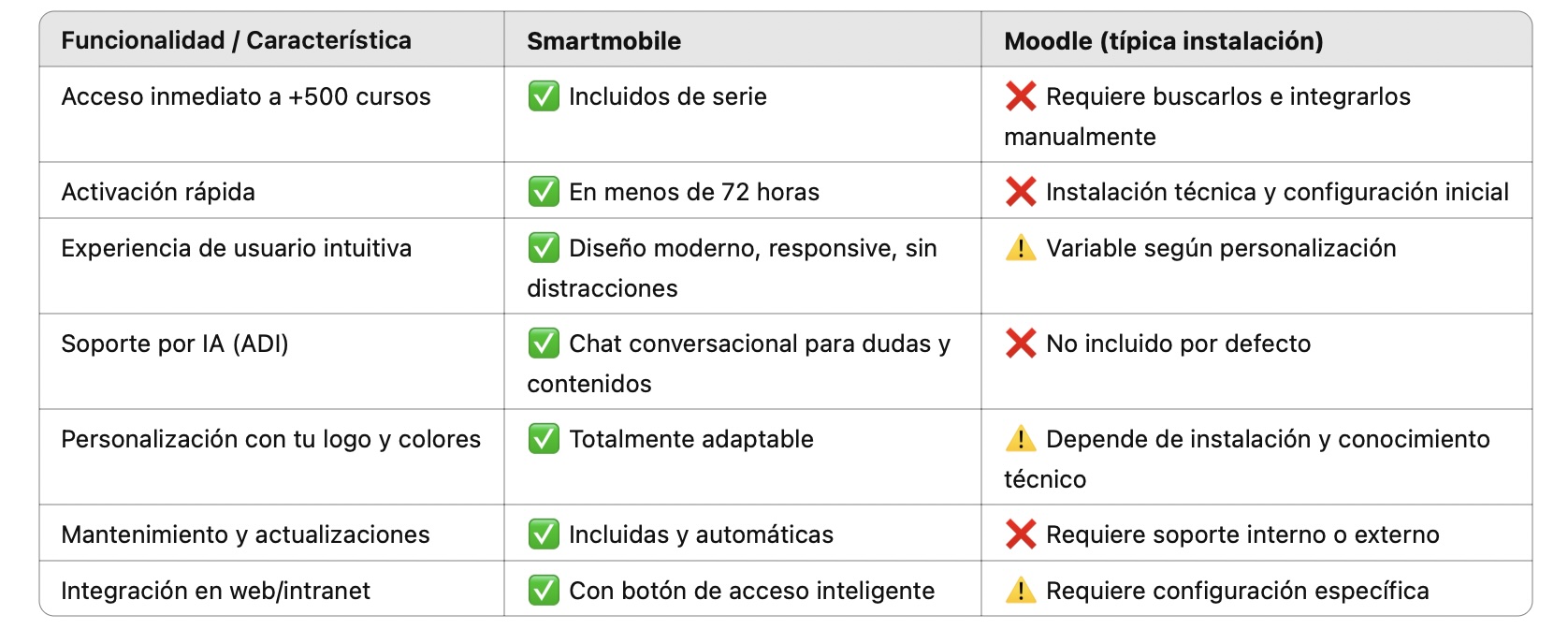Tabla comparativa SmartMobile vs Moodle
