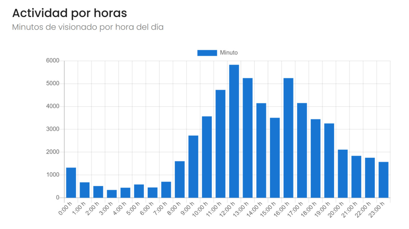 Gráfico con estadísticas de uso cruso FIT Learning