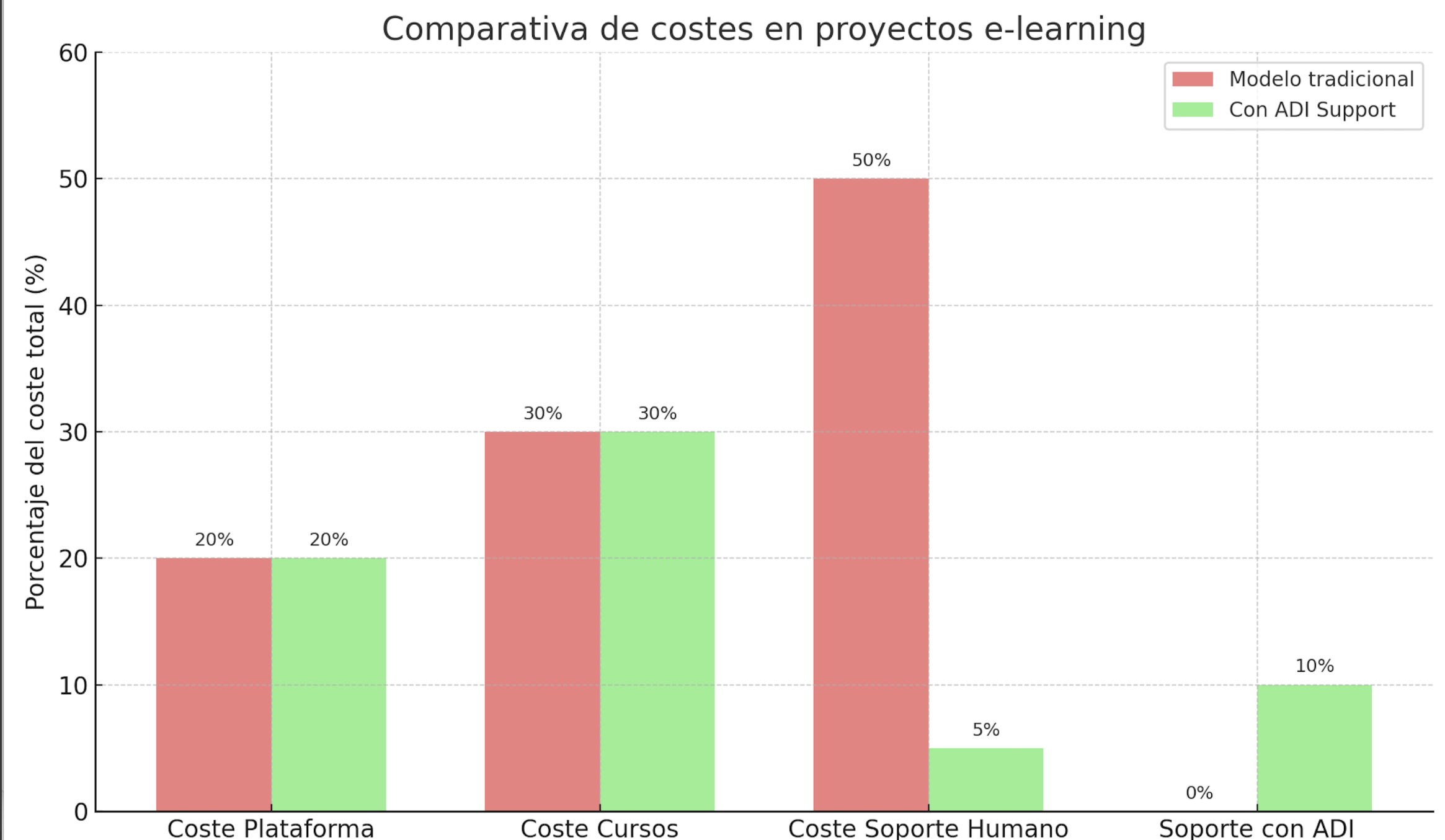 Poređenje troškova u e-learning projektima