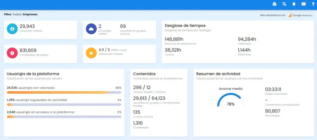 SmartMobile LMS dashboard showing real-time data on active users, content completion, time spent, and progress rate