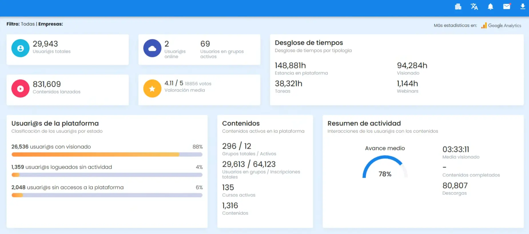 Panel de control del LMS SmartMobile con datos de uso, acceso de usuarios, horas de visualización y nivel de avance medio