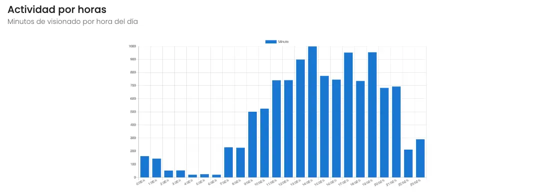real impact of training in hourly activity analytics